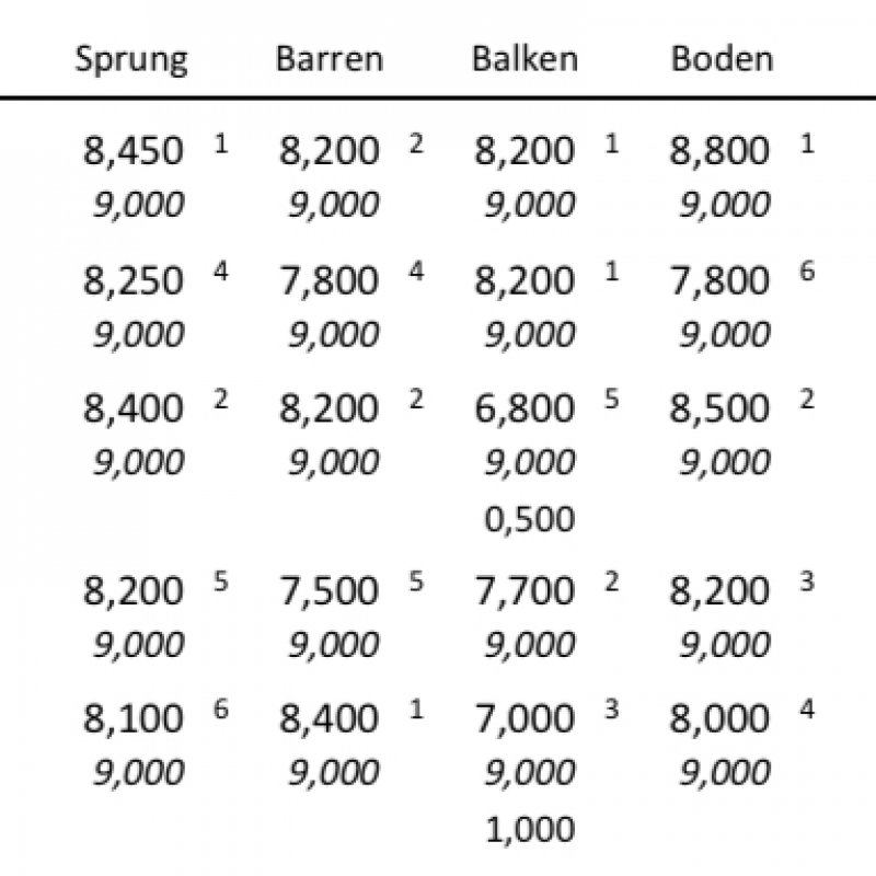 Bezirksturnfest Oberland - Ergebnisse