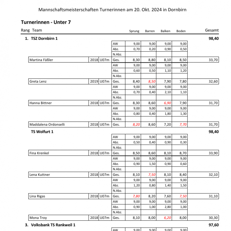 Mannschaftsmeisterschaften Kunstturnen weiblich 2024